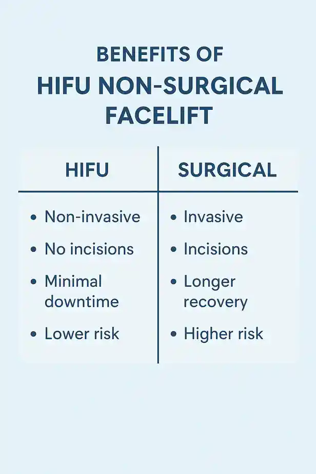benefits of HIFU Swadlincotecompared to surgery.